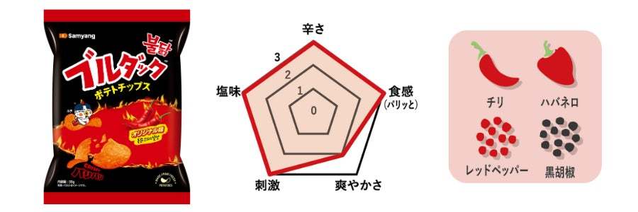 韓国発『ブルダックポテトチップス』が新登場！「辛すぎ！でも旨すぎ！」のブルダック炒め麺シリーズより、カテゴリーを拡大