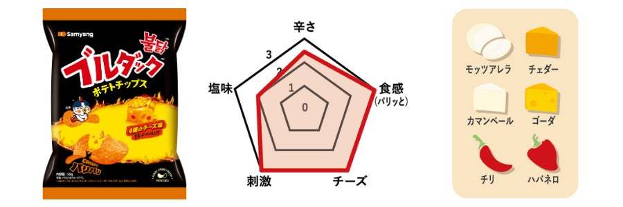 韓国発『ブルダックポテトチップス』が新登場！「辛すぎ！でも旨すぎ！」のブルダック炒め麺シリーズより、カテゴリーを拡大