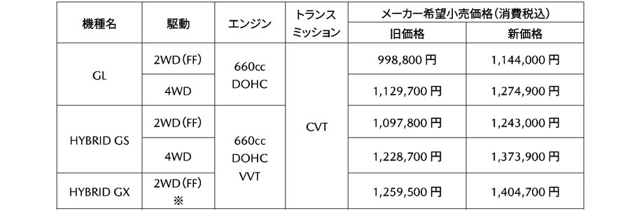 マツダ「キャロル」一部仕様変更でリヤパーキングセンサー作動表示灯を装備