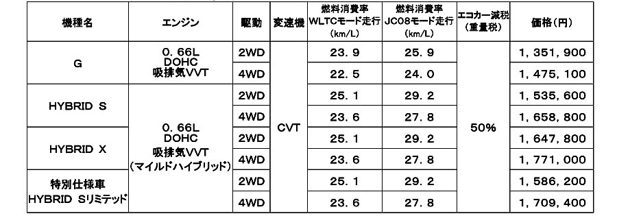 スズキ　ワゴンRスマイルの一部仕様変更と特別仕様車「HYBRID Sリミテッド」を設定