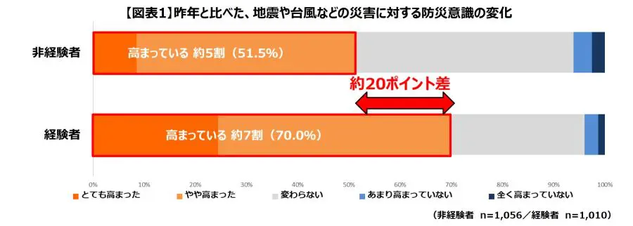 防災意識は高まっても備えは不足？経験者と非経験者のギャップ　第一三共が調査