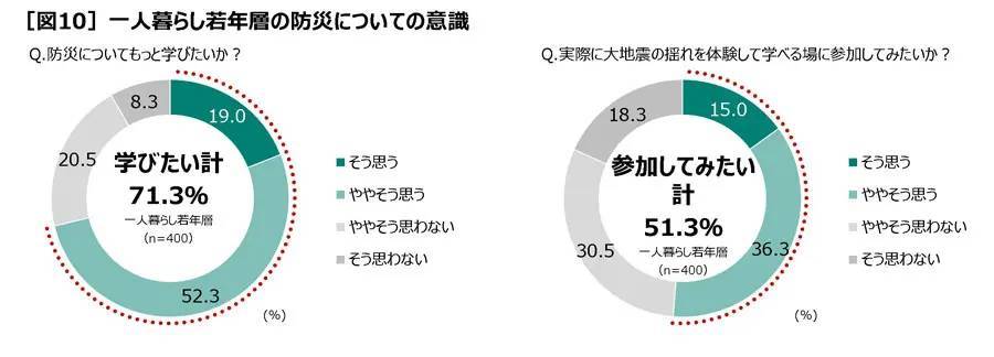 若年層1人暮らしの約8割が十分な防災対策をしていない　JA共済「1人暮らしでの防災に関する意識と実態調査」で判明