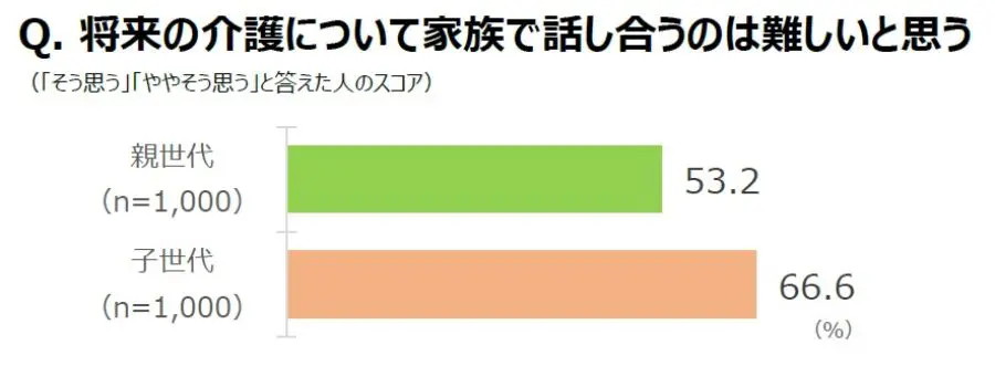 介護について親子で話したきっかけは「親の病気や介護に迫られてから」が5割　ダスキンが調査