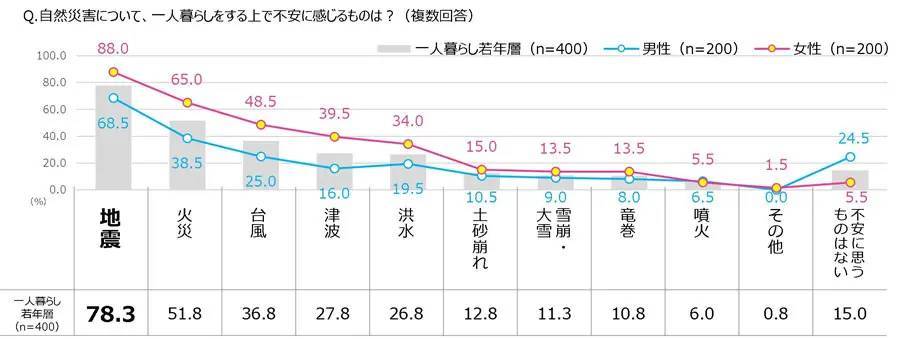 若年層1人暮らしの約8割が十分な防災対策をしていない　JA共済「1人暮らしでの防災に関する意識と実態調査」で判明