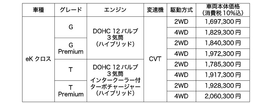 三菱　軽ハイトワゴン「eKクロス」、「eKワゴン」にサイバー攻撃対応を実施pg