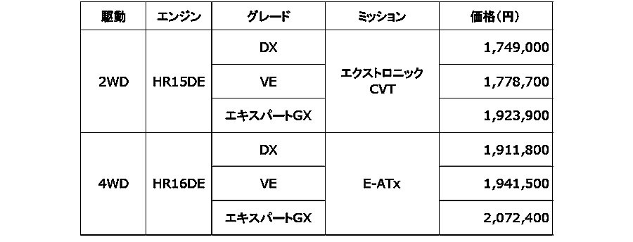 日産　商用のバン「AD」を一部改良し、踏み間違い衝突防止アシスト」を全車標準装備