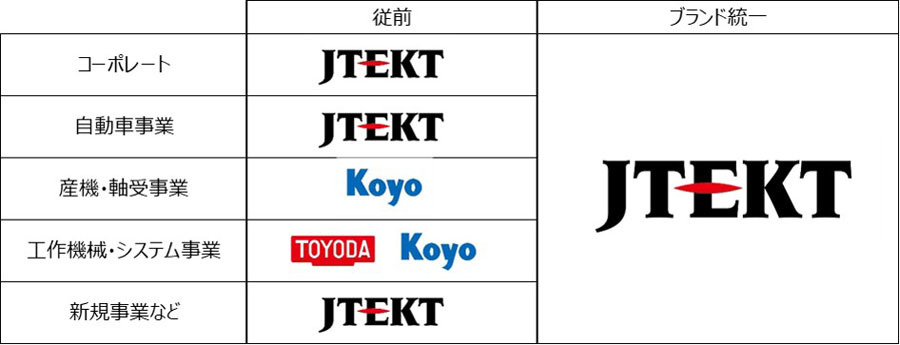 ジェイテクト　事業ブランドを再編し「JTEKT」に統一