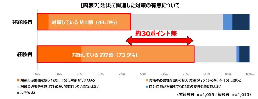 防災意識は高まっても備えは不足？経験者と非経験者のギャップ　第一三共が調査