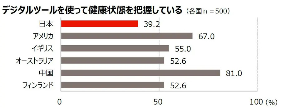 日本はヘルスリテラシーが低い傾向？ジョンソン・エンド・ジョンソンが6か国対象に国際調査