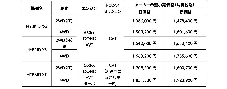 マツダ　フレアの一部仕様変更と価格改定を実施