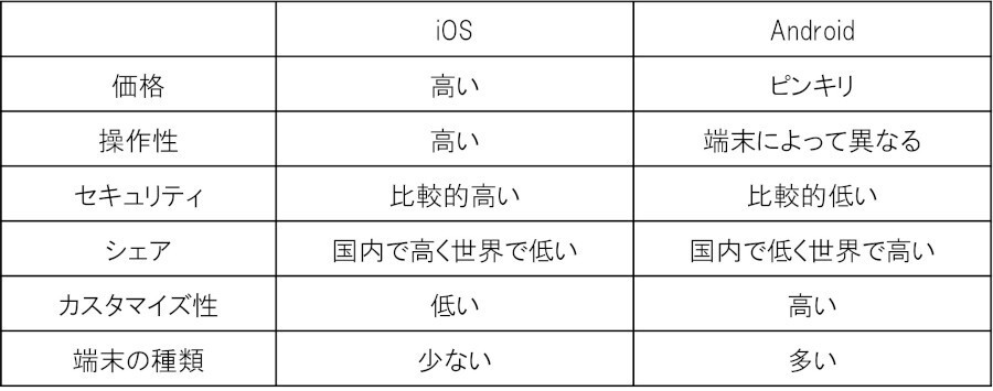 おすすめのスマホを選び方と一緒に実売データから紹介！ iPhoneやPixelなど本当に売れているデータから徹底解説