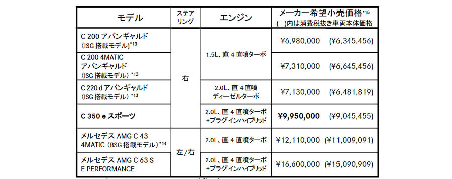 メルセデス・ベンツ　Cクラスに急速充電対応のPHEV「C 350 e スポーツ」を追加発売
