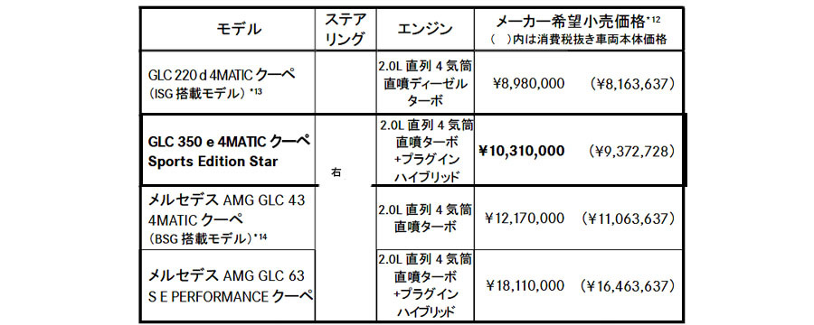 メルセデス・ベンツGLCにもプラグインハイブリッドを設定