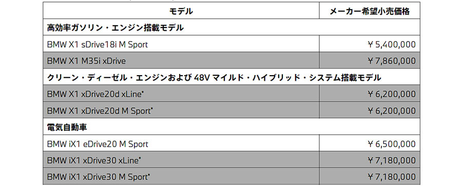 BMW X1にEVモデルと1.5Lターボの2モデルを追加発売