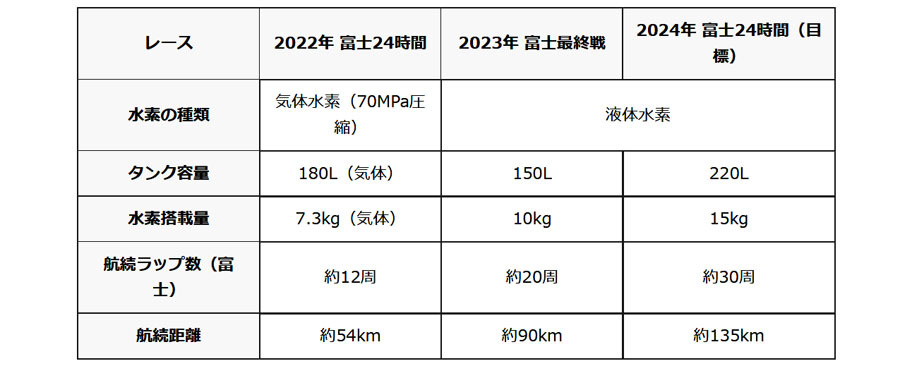 トヨタ　改良された液体水素燃料車のカローラH2コンセプトで富士24時間レースに出場