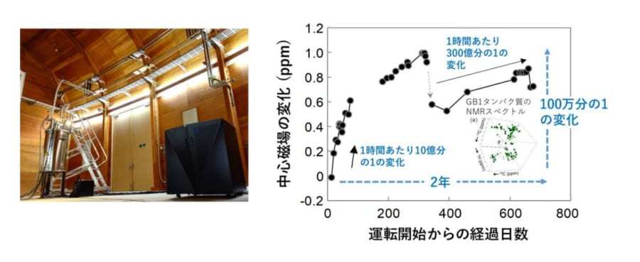 電気抵抗のない超伝導技術で「2年間永久電流を流すこと」に日本が初成功
