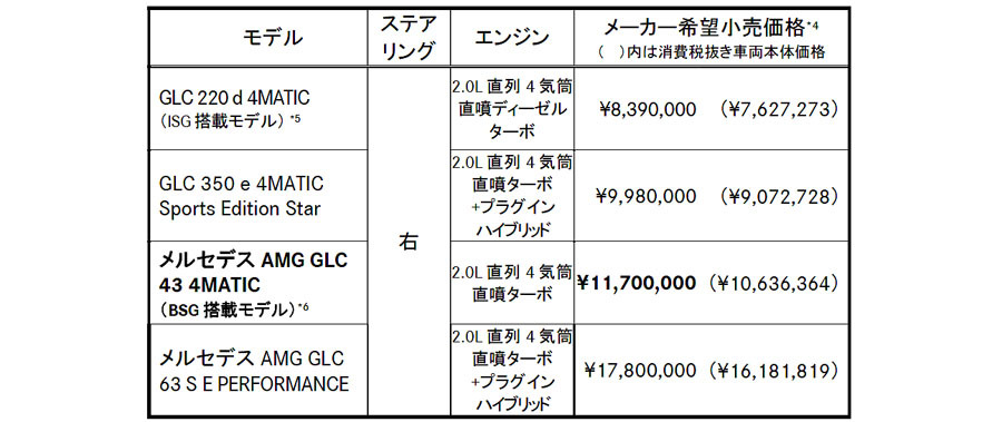 メルセデス・ベンツ　驚異の1000Nm超えSUV「メルセデスAMG GLC 63 S E PERFORMANCE」を発売