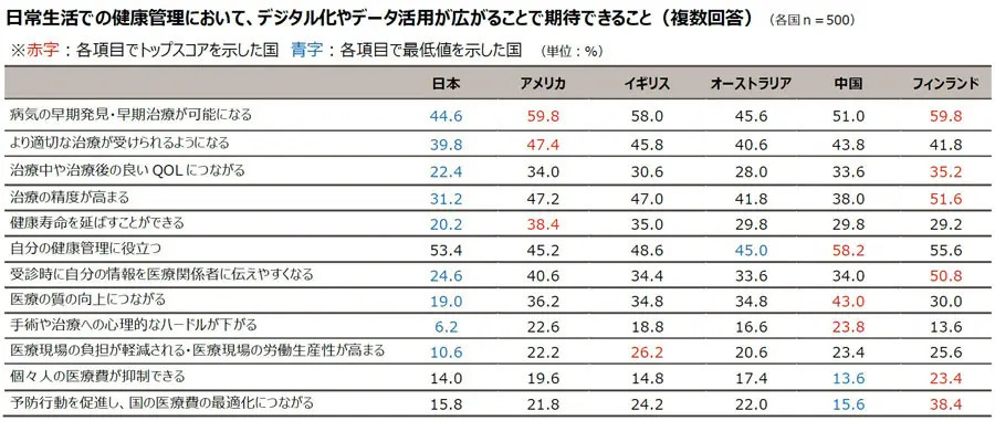 日本はヘルスリテラシーが低い傾向？ジョンソン・エンド・ジョンソンが6か国対象に国際調査