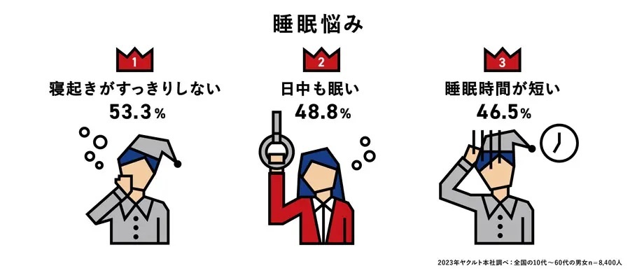 現代人の約半数が「季節の変わり目の不調」を実感　ヤクルトが調査