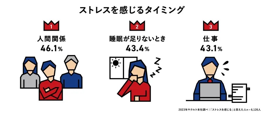 現代人の約半数が「季節の変わり目の不調」を実感　ヤクルトが調査