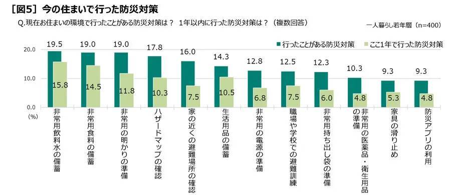 若年層1人暮らしの約8割が十分な防災対策をしていない　JA共済「1人暮らしでの防災に関する意識と実態調査」で判明