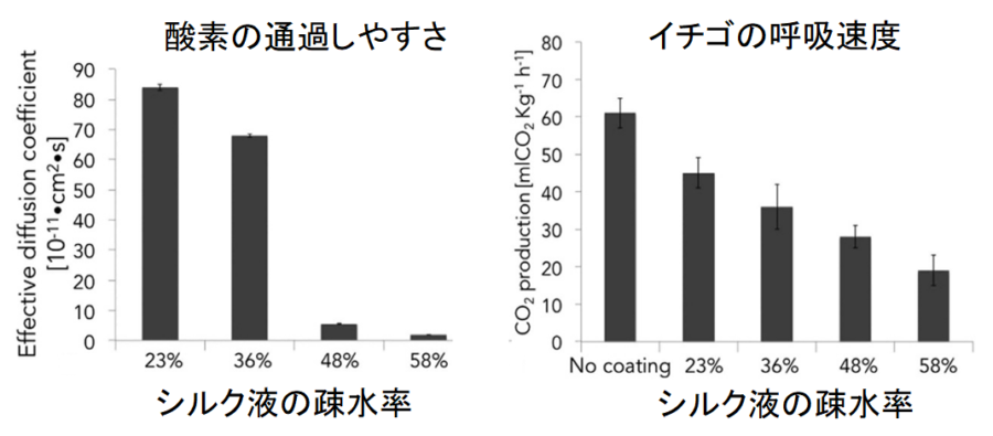 賞味期限が2倍になる!?　”絹のコーティング”が食品を長持ちさせると判明