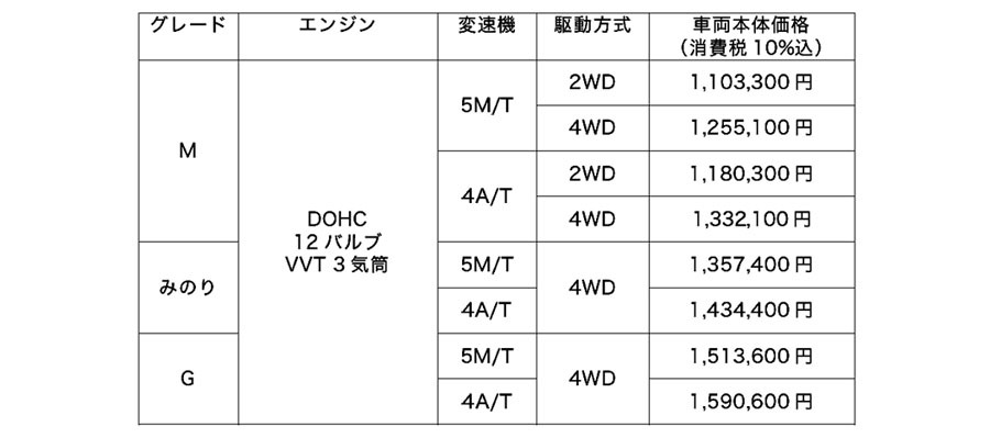 三菱 ミニキャブトラックの安全装備強化など一部改良