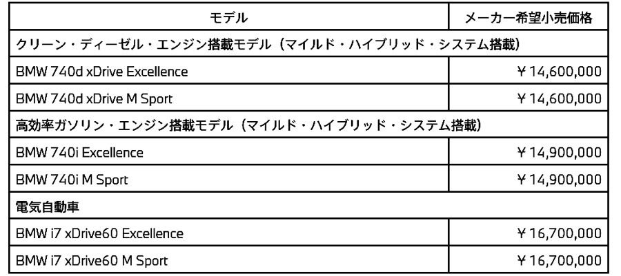 BMW　新型「7シリーズ」国内発売スタート！BEVの「i7」もラインアップ740i（ガソリン･モデル）740d（ディーゼル･モデル）i7（xDrive60：BEV)