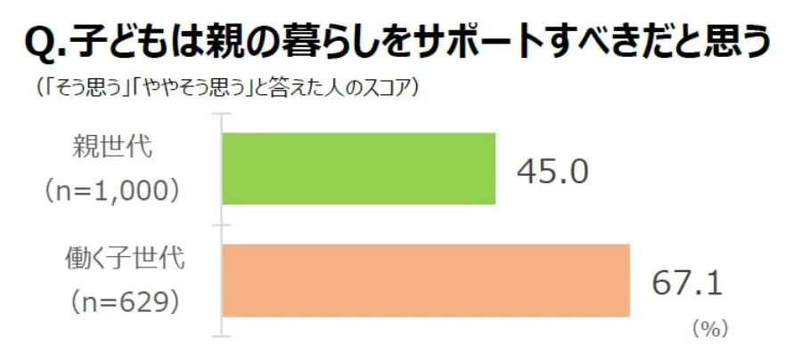 介護について親子で話したきっかけは「親の病気や介護に迫られてから」が5割　ダスキンが調査