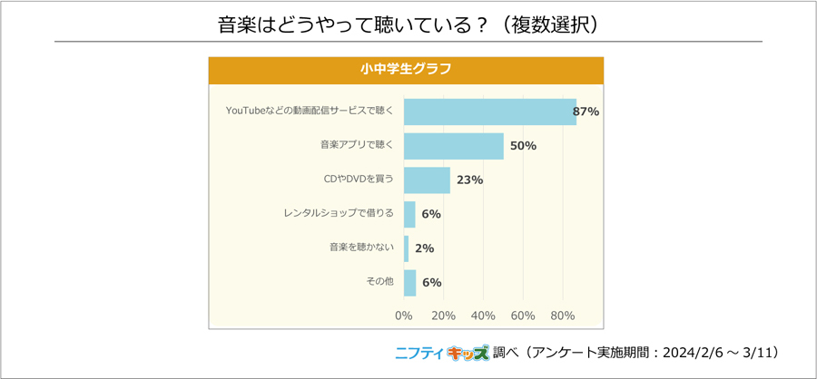 小中学生の7割がテレビ番組よりも「動画配信サービス」を視聴【ニフティ】