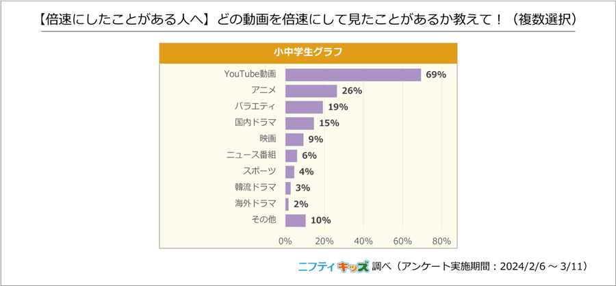 小中学生の7割がテレビ番組よりも「動画配信サービス」を視聴【ニフティ】