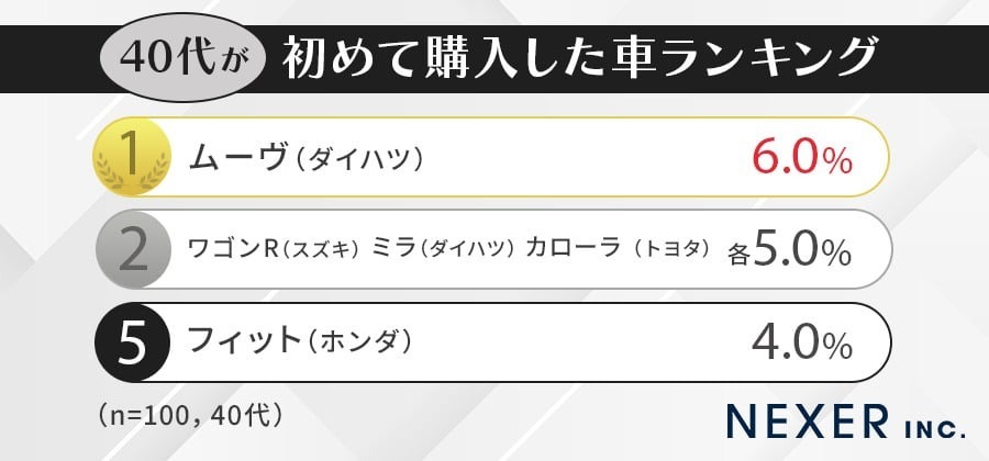 カッコいい・カワイイだけで車を選んでもいい?見た目だけで選んだ人たちに後悔があるか聞いてみた