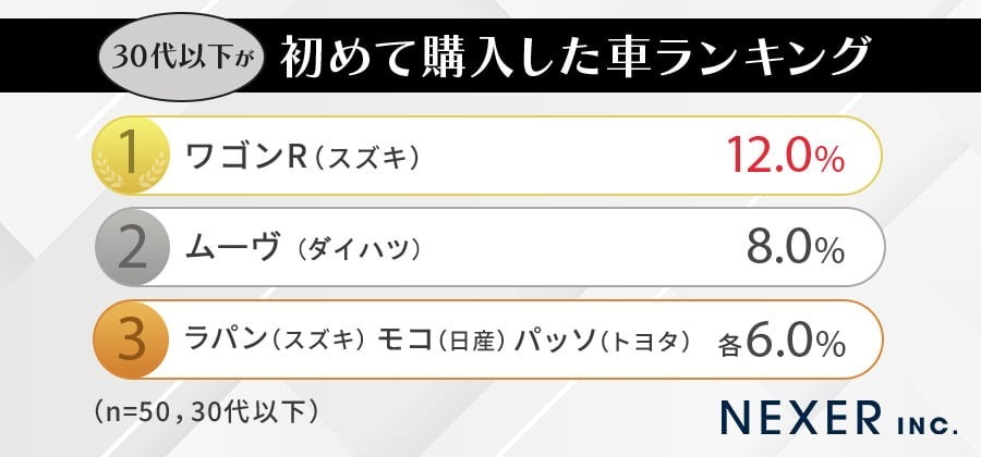 カッコいい・カワイイだけで車を選んでもいい?見た目だけで選んだ人たちに後悔があるか聞いてみた