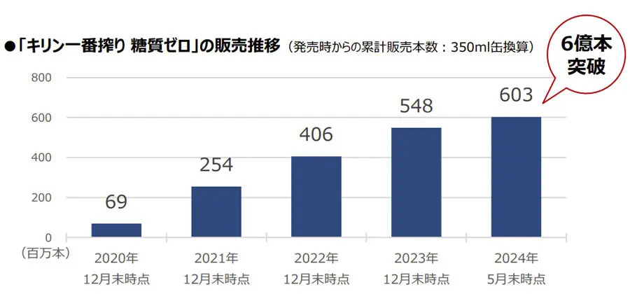 「キリン一番搾り 糖質ゼロ」が発売4年で6億本突破　人気の理由とは