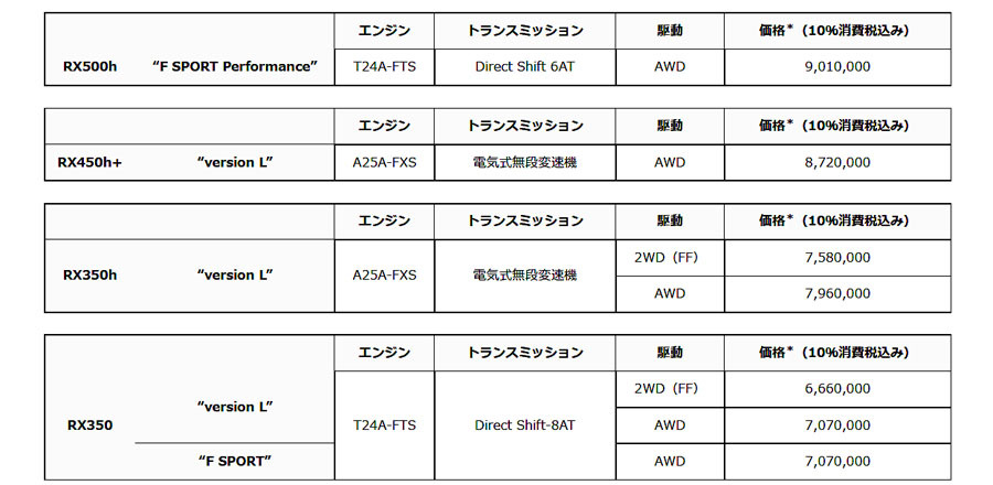 レクサスRXに350hを追加。2.5LのハイブリッドでFFとAWDを設定