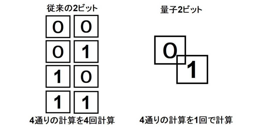 実現されつつあった「量子コンピュータ」は、放射線によって機能が制限されると判明