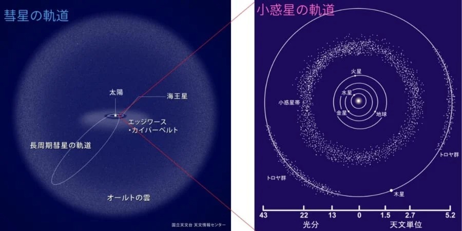 「小惑星リュウグウ」はもともと”彗星”だった!?　理論的モデル化に初めて成功！