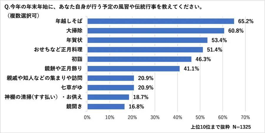 年末年始休暇の予定日数は4～7日程度が7割　「年末年始の休暇について」調査