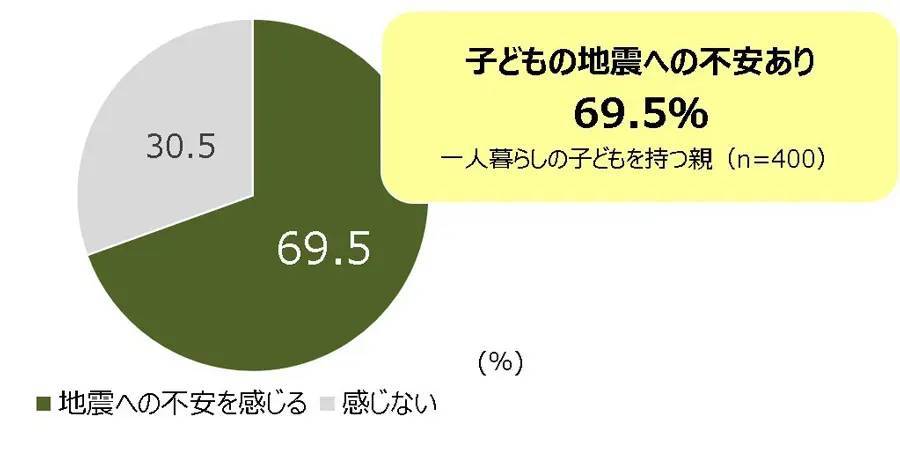 若年層1人暮らしの約8割が十分な防災対策をしていない　JA共済「1人暮らしでの防災に関する意識と実態調査」で判明