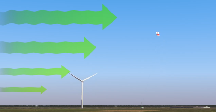 「凧あげ」で高高度の強風を利用する新しい風力発電システムが登場