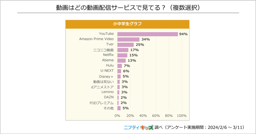 小中学生の7割がテレビ番組よりも「動画配信サービス」を視聴【ニフティ】