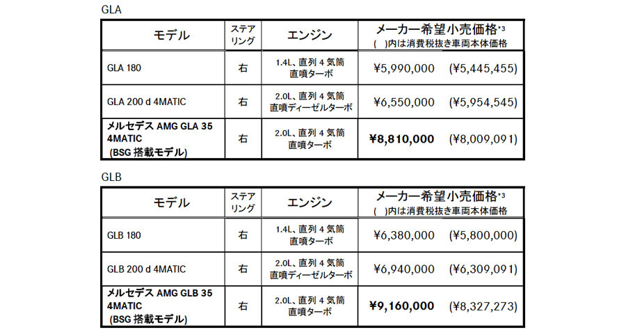 メルセデス・ベンツ　GLA GLBにAMGモデルを追加発売