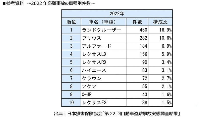 トヨタ＆レクサス車に幅広く対応。トムスがステアリングロックを新発売