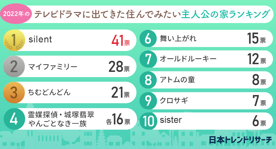 【データ】「テレビドラマに出てきた住んでみたい主人公の家」に関するアンケート調査