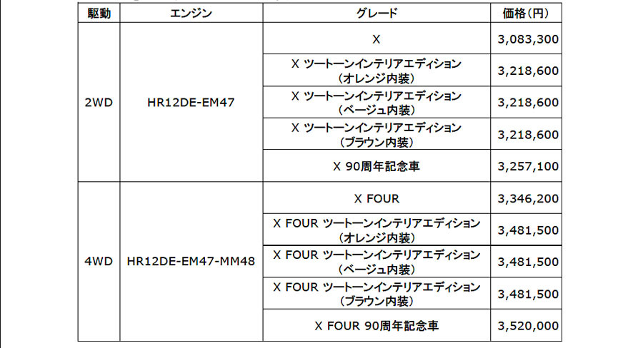 日産　キックスの仕様変更と90周年記念車を発売