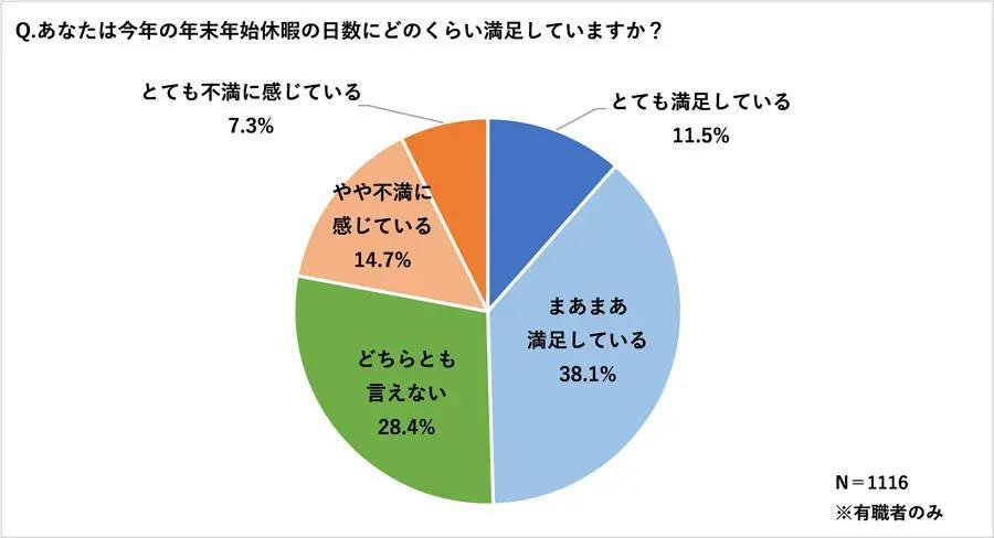 年末年始休暇の予定日数は4～7日程度が7割　「年末年始の休暇について」調査