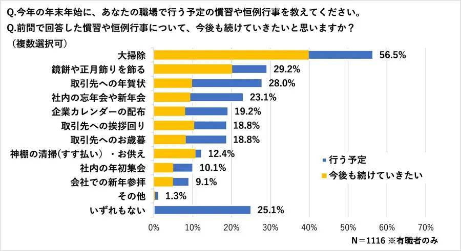 年末年始休暇の予定日数は4～7日程度が7割　「年末年始の休暇について」調査