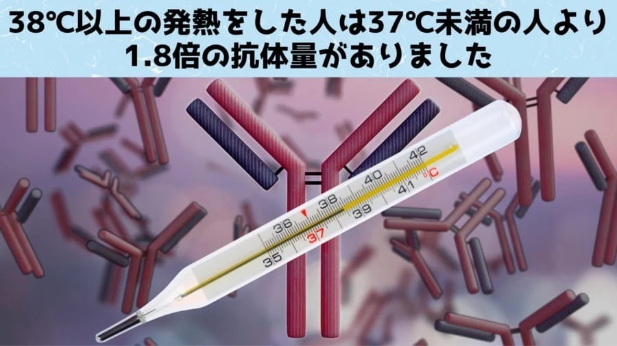 ワクチン2回目接種で「発熱」した方が抗体量が多いと判明