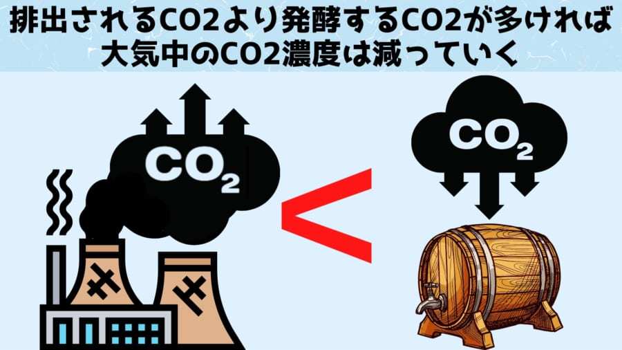 空気中の「二酸化炭素を発酵」させてアルコールを作成することに成功！