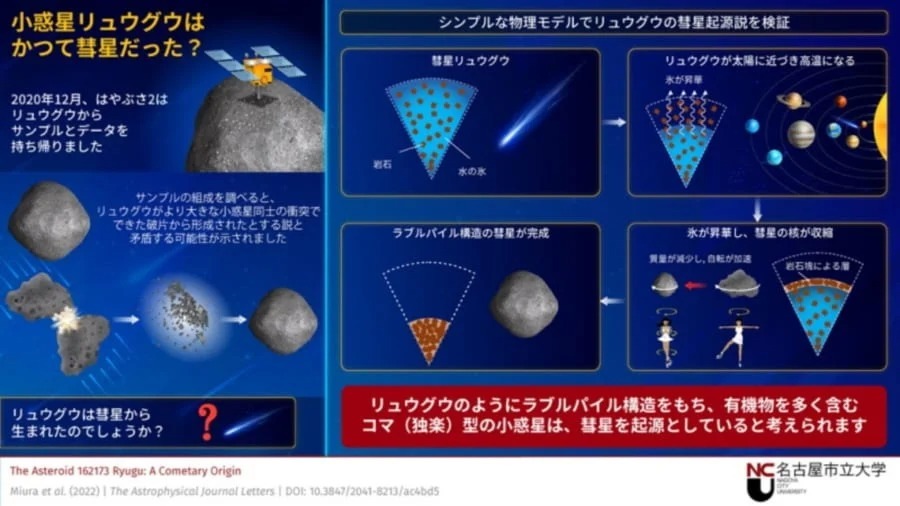 「小惑星リュウグウ」はもともと”彗星”だった!?　理論的モデル化に初めて成功！